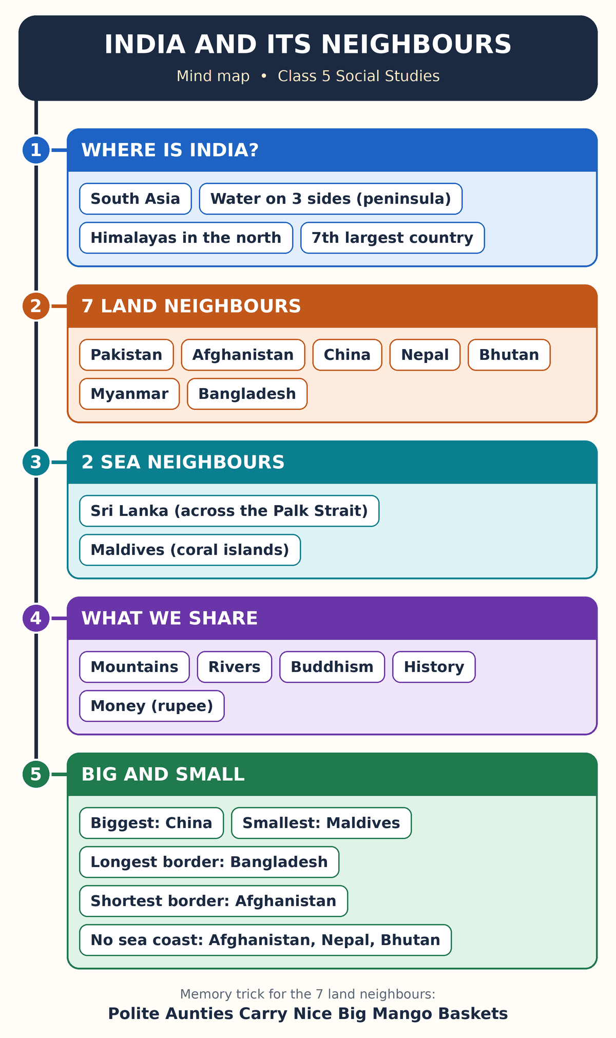 Mind map of the chapter with five branches: Where is India, Seven land neighbours, Two sea neighbours, What we share, and Big and small.