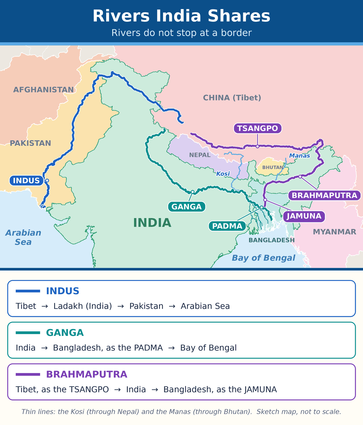 Map of three rivers that India shares. The Indus flows from Tibet through Ladakh and Pakistan to the Arabian Sea. The Ganga flows through India into Bangladesh, where it is called the Padma. The Tsangpo from Tibet becomes the Brahmaputra in India and the Jamuna in Bangladesh.